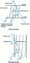 Figure 4 - Laue geometry and Bragg geometry for electrons