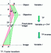 Figure 1 - Application of geometrical optics for beam construction in a transmission electron microscope