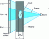 Figure 2 - Principle of X-ray inspection