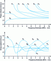 Figure 21 - Lamb waves: evolution of phase and group velocity as a function of frequency-thickness product for the first four symmetric (S0, S1, S2 and S3) and antisymmetric (A0, A1, A2 and A3) modes.