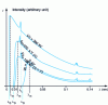 Figure 5 - Spectrum of radiation emitted by an X-ray tube as a function of acceleration voltage and supply current i