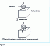 Figure 1 - Principle of eddy current detection