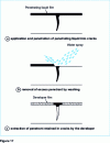 Figure 17 - Principle of the penetrant testing method for pre-emulsified penetrant liquids