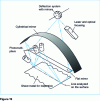 Figure 19 - Schematic diagram of a laser scanning inspection device