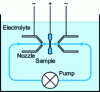 Figure 12 - Principle of electrolytic polishing with submerged and opposed jets