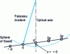 Figure 10 - Ewald construction for weak beams 