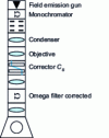 Figure 18 - Schematic diagram of a microscope column equipped with a CS corrector and a monochromator.