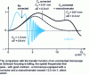 Figure 19 - Transfer functions of a 200 kV transmission microscope equipped with a field emission gun, a CS corrector and a monochromator (E ≥ 0.3 eV)