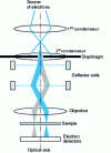 Figure 25 - Principle of the scanning transmission electron microscope (STEM)