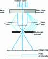 Figure 3 - Mechanism of mass contrast formation in bright field images