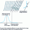 Figure 7 - Forming the image of a dislocation