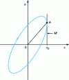 Figure 3 - Definition of the real modulus M ′