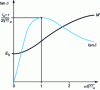 Figure 4 - Phase shift angle  and real modulus M ′ of a standard linear material as a function of pulsation