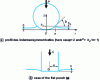 Figure 10 - Contact geometry and schematization of the indentor by a punch