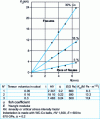 Figure 2 - Evolution with ball radius R of the force PC initiating circular cracking in elastic indentation of fine-grained tungsten carbides  with various cobalt contents [3]: experimental verification of Auerbach's law (1891): 