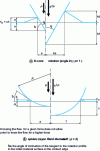 Figure 8 - Evolution with penetration h of force P and contact radius a during indentation of a homogeneous elastoplastic material by a cone of revolution and by a sphere