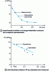 Figure 13 - Application of the simplified kinematic model to determine the microhardness filiation of a nitrided steel