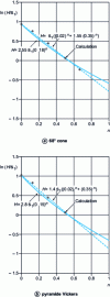 Figure 3 - Influence of the work hardening coefficient n on the frictionless indentation pressure of a rigid-plastic material by a 68˚ cone and a Vickers pyramid – Direct study using the finite element method [26]