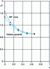 Figure 4 - Influence of the work hardening coefficient n on the reduced effective area  for the frictionless indentation of a rigid-plastic material by a 68˚ cone and a Vickers pyramid – Direct study using the finite element method. [26]