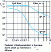 Figure 8 - Reduced critical penetration hC/e for indentation of a perfectly plastic, rigid bilayer material [28]