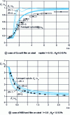 Figure 9 - Vickers indentation of a perfectly plastic rigid bilayer material: evolution according to the incremental kinematic model and the reduced indentation pressure experiment [14][28]