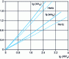 Figure 11 - Numerical study of indentation by a very hard steel sphere of a non-hardenable steel  Evolution of the reduced contact radius a /ae and the reduced penetration h / he with force:  and  The quantities indicated by e designate the values at plasticization; the lines corresponding to elastic behavior (Hertz) have been drawn: plasticity increases a and h and the slope of their evolution [42]