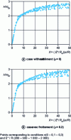 Figure 13 - Numerical study of indentation by a rigid EPE body sphere. Evolution of reduced hardness H / 0(*)(* = 0.2 a / R ) with initial indentation index X[44]