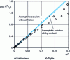 Figure 15 - Numerical study of indentation by a rigid sphere of EPP bodies: influence of contact conditions on the evolution of reduced force P / (R20) with reduced penetration h / R (E*/0 = 104) [19]