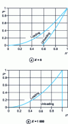 Figure 16 - Indentation by the cone  = 70,3˚ of an EPP body ( = 0); influence of the indentation index on the force-penetration-shrinkage curve: normal force and penetration are divided by their maximum value P* = P / Pm – h* = h / hm. These curves are little influenced by friction [18]