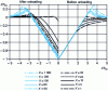 Figure 17 - Indentation by the  = 70,3˚ taper of an EPP body (at zero friction  = 0); influence of the indentation index X on the profile under load and the residual profile of the cavity. For X > 10, these profiles are influenced by friction (dimensions normalized by maximum penetration hm). [18]