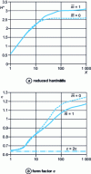 Figure 19 - Taper indentation  = 70,3˚ of an EPP body: evolution of the reduced effective hardness H* = H / 0 and of the form factor c with the indentation index X for extreme friction values [18]