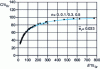 Figure 24 - Numerical study of indentation by the cone  = 70.3˚ of EPE bodies: demonstration of the representative deformation = 0.033 for the evolution of the reduced indentation force as a function of the reduced modulus. [35]