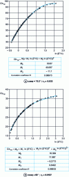 Figure 25 - Numerical study of indentation by cones of angle  = 70.3 and 60˚ of EPE bodies: charts for determining flow stresses associated with representative deformation