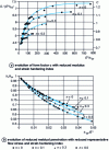 Figure 26 - Numerical study of cone indentation  = 70.3˚ of EPE bodies: form factor and reduced residual penetration [35]