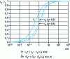 Figure 3 - Evolution with  of the two functions and  characterizing the evolution of the Poisson's ratio  and the effective shear modulus  of a bilayer. [38]