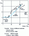 Figure 7 - Evolution of the reduced effective hardness H* = H / 0 with the indentation index in the elastoplastic indentation regime with cones – The hardness values for cones indenting an RPP body are shown on the right: the sharpest cones (cotan  high) therefore give points below the points relative to the pyramids (less extensive elastoplastic domain). [11]