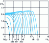 Figure 9 - Numerical study of indentation by a very hard steel sphere of a non-hardenable steel E*/ 0 " 4  103 Evolution of the contact pressure distribution p / 0 with force for  The magnitudes denoted by e designate the values at plasticization [42]