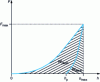 Figure 7 - Instrumented penetration. Energy expended