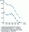 Figure 8 - Variation in Vickers HV 10 hardness as a function of test temperature for two steels