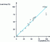 Figure 10 - Relationship between impact strength and crystallinity in the Charpy V test showing various stress versus time records