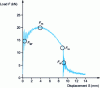 Figure 11 - Example of force vs. time recording in an instrumented Charpy test with definitions of the various standardized parameters (from [6]).