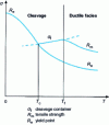 Figure 5 - Davidenkov diagram showing schematically the existence of the brittle-ductile transition