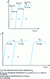 Figure 12 - Various types of recording of force F as a function of notch opening V or displacement q of the point of force application