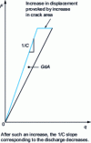 Figure 2 - Force-displacement diagram in linear elasticity showing the variation in complacency C with increasing crack area