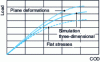 Figure 10 - Simulated global curves: force as a function of crack opening ("Crack Opening Displacement") – influence of the third direction assumption