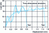 Figure 13 - Experimental force-displacement curves recorded during the Charpy test of a steel tested at – 60°C. Comparison with the result of a 3D quasi-static calculation.