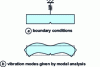 Figure 16 - Boundary conditions (a) and vibration modes given by modal analysis (b), mode 3