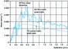 Figure 18 - Strain rate evolution at the bottom of the notch for steel at – 90 °C