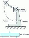 Figure 2 - Test principle and geometry