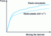 Figure 21 - Force-deflection curve simulated with an elastoviscoplastic or elastoplastic law characterizing material behavior at 0.01 s–1